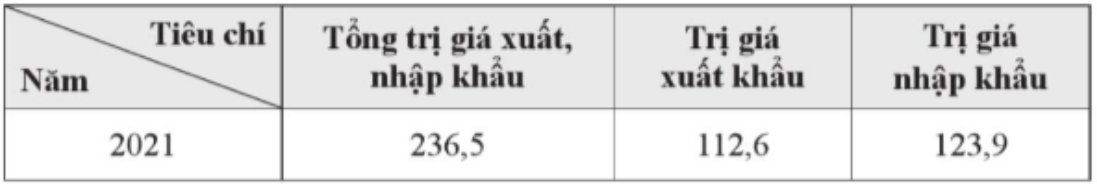 a) Vẽ biểu đồ thể hiện tỉ trọng trị giá xuất khẩu và nhập khẩu của vùng Đông Nam Bộ năm 2021. (ảnh 1)