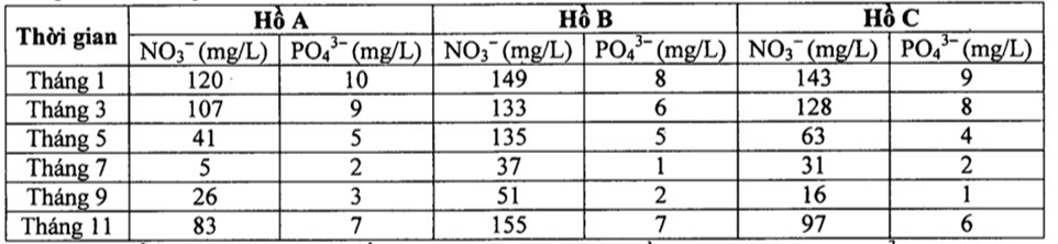 Bảng dưới đây là kết quả nghiên cứu ảnh hưởng của hàm lượng NO3-, PO43-  (ảnh 1)