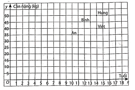 Cân nặng và tuổi của bốn bạn An, Bình, Hưng, Việt được biểu diễn trên  (ảnh 1)