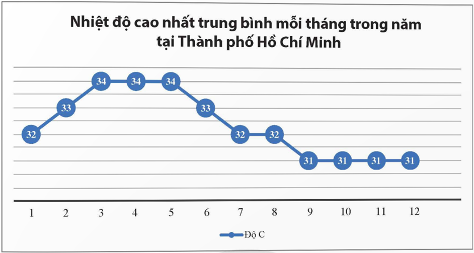 Bảng dữ liệu về về nhiệt độ cao nhất trung bình mỗi tháng trong năm tại Thành phố Hồ Chí Minh thu thập được như sau: (ảnh 2)