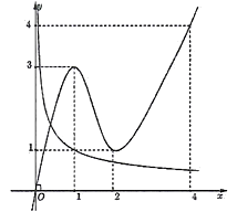 Cho hàm số \({\rm{y}} = {\rm{f}}\left( {\rm{x}} \right)\) có đạo hàm liên tục trên \(\mathbb{R}\) và \({\rm{f}}\left( 0 \right) = 0\,;\,\,{\rm{f}}\left( 4 \right) > 4\). Biết hàm \({\rm{y}} = {\rm{f'}}\left( {\rm{x}} \right)\) có đồ thị như hình vẽ bên. Số điểm cực trị của hàm số \(g\left( {\rm{x}} \right) = \left| {f\left( {{x^2}} \right) - 2x} \right|\) là 	A. 2.	B. 1.	 	C. 4.	D. 3. (ảnh 2)