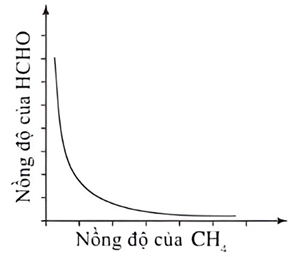 Đồ thị nào dưới đây phản ánh giải thuyết của nhà khoa học 1 về nồng độ của HCHO trong bầu khí quyển do sự phát thải khí metan vào bầu khí quyển tăng cao? (ảnh 4)