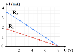 Đồ thị nào sau đây thể hiện đúng đường đặc trưng vôn – ampe của hai vật dẫn R1 và R2 (ảnh 5)