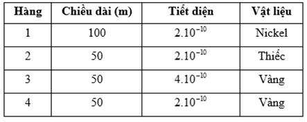 Dựa vào kết quả của cả 3 thí nghiệm hãy cho biết: Ở hiệu điện thế nhất định, dòng điện chạy qua điện trở kim loại bao gồm các thông số nào dưới dây có giá trị lớn nhất? (ảnh 1)