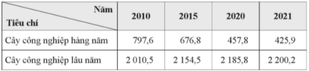 Để thể hiện diện tích cây công nghiệp hàng năm và lâu năm của nước ta giai đoạn 2010 - 2021 (ảnh 1)