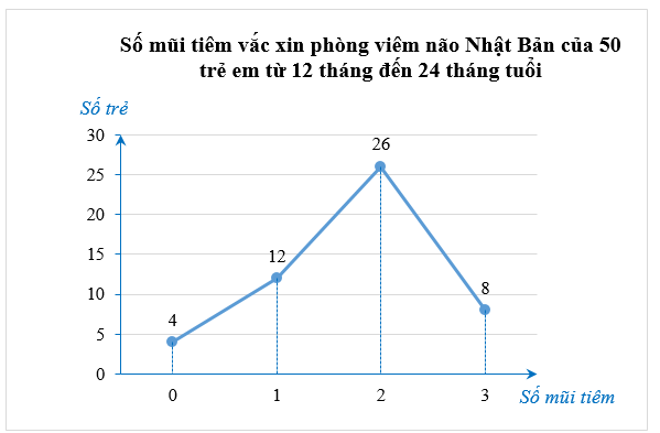 Một địa phương cho trẻ em từ 12 tháng tuổi trở lên tiêm vắc xin phòng viêm não Nhật Bản. Bảng sau thống kê (ảnh 2)