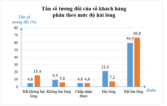 Người ta thường đặt tương ứng các mức độ hài lòng của khách hàng với điểm số đánh giá như sau: (ảnh 2)