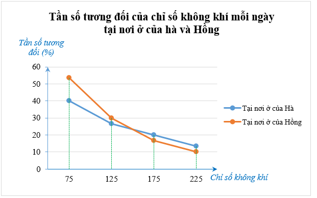 Hai bạn Hà và Hồng thống kê lại chỉ số chất lượng không khí (AQI) nơi mình ở tại thời điểm 12:00 mỗi ngày trong tháng 9/2022 ở bảng sau: (ảnh 2)