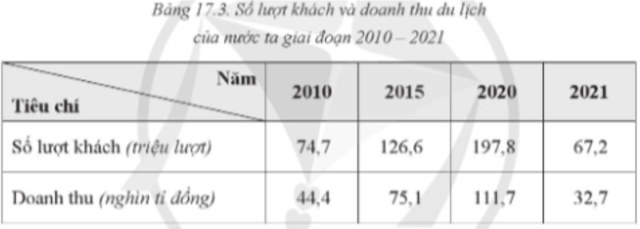 Vẽ biểu đồ kết hợp thể hiện số lượt khách du lịch và doanh thu du lịch của nước ta giai đoạn 2010 - 2021. (ảnh 1)