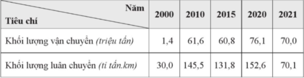 Nguyên nhân nào dẫn tới khối lượng hàng hóa vận chuyển và luân chuyển của nước ta giảm mạnh (ảnh 1)