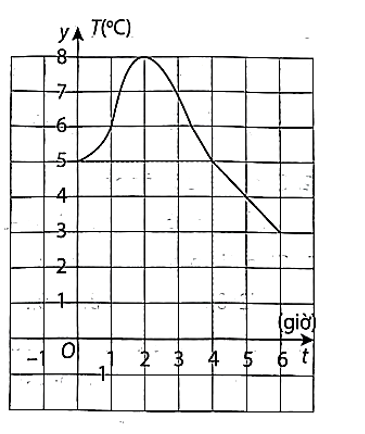Hình bên là đồ thị của hàm số mô tả nhiệt độ T°C tại các thời điểm (ảnh 1)