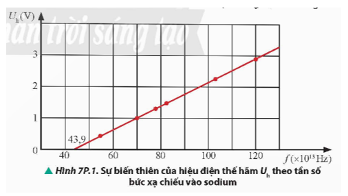 Hằng số Planck h có thể được xác định trong thực nghiệm bằng cách đo hiệu điện thế hãm đối với sodium (Hình 7P.1). Cho khối lượng và điện tích của electron lần lượt bằng 9,1.10-31 kg và -1,6.10-19 C.   a) Từ đồ thị trên, hãy suy ra giá trị của hằng số h và công thoát của sodium. b) Với giá trị của h ở câu a, hãy tính hiệu điện thế hãm và vận tốc ban đầu cực đại của quang electron nếu ánh sáng chiếu vào bản sodium này có bước sóng bằng 400 nm. (ảnh 1)