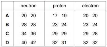 Bảng dưới đây cho biết số neutron, số proton và số electron của từng cặp nguyên tử. Cặp nguyên tử nào là đồng vị của cùng một nguyên tố? A. cặp A. 	B. cặp B. 	C. cặp C. 	D. cặp D.  (ảnh 1)