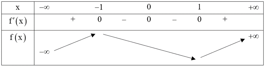 Cho hàm số \(y = f\left( x \right)\) có đạo hàm \(f'\left( x \right) = {x^4} - {x^2}\). Điểm cực tiểu của hàm số \(y = f\left( x \right)\)là bao nhiêu? Đáp án: ………. (ảnh 1)