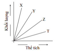 Thông tin về bốn chất được biểu thị bằng các chữ cái X, Y, Z, T như đồ thị bên dưới: (ảnh 1)