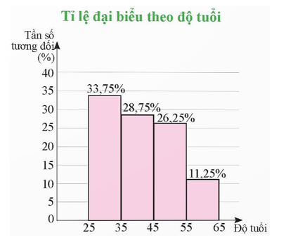 Biểu đồ bên biểu diễn tỉ lệ đại biểu tham dự hội nghị theo độ tuổi. Biết rằng có 54 đại biểu từ 25 đến dưới 35 tuổi.   a) Có bao nhiêu đại biểu tham dự hội nghị? b) Lập bảng tần số ghép nhóm tương ứng. c) Một người cho rằng có trên 50% số đại biểu tham gia hội nghị dưới 45 tuổi. Nhận định đó đúng hay sai? Tại sao? (ảnh 1)