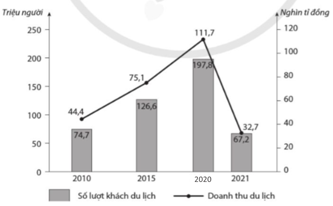 Vẽ biểu đồ kết hợp thể hiện số lượt khách du lịch và doanh thu du lịch của nước ta giai đoạn 2010 - 2021. (ảnh 2)