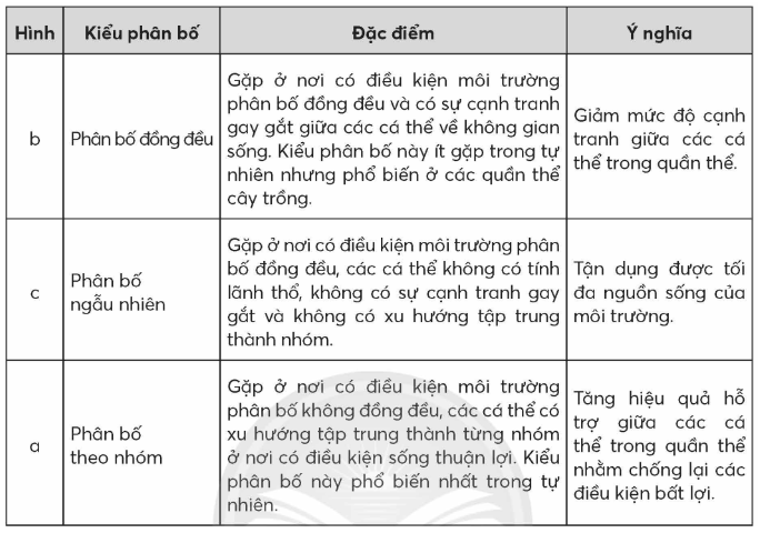 Quan sát Hình 21.7 và đọc thông tin trong Bảng 21.1, hãy: a) Cho biết nguyên nhân dẫn đến sự phân bố cá thể trong quần thể. b) Xác định các kiểu phân bố trong Hình 21.7 bằng cách hoàn thành Bảng 21.1. (ảnh 3)