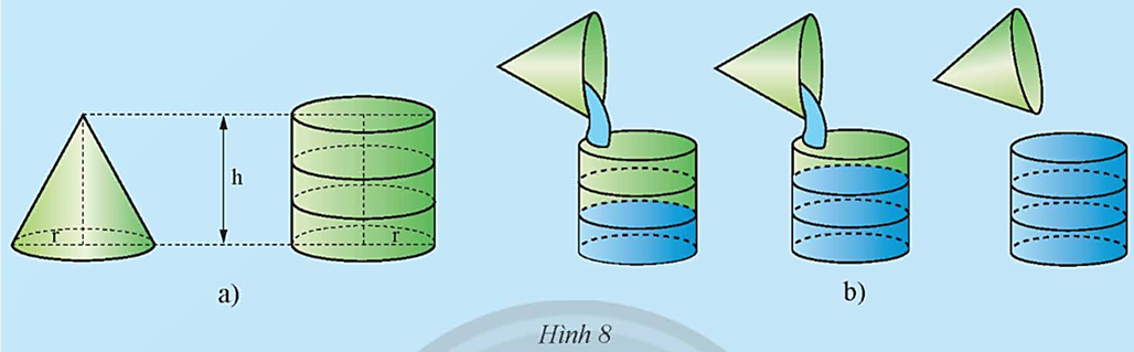 Lấy một cái gàu hình nón và một cái bình hình trụ (Hình 8a) có cùng bán kính đáy r và chiều cao h.  (ảnh 1)