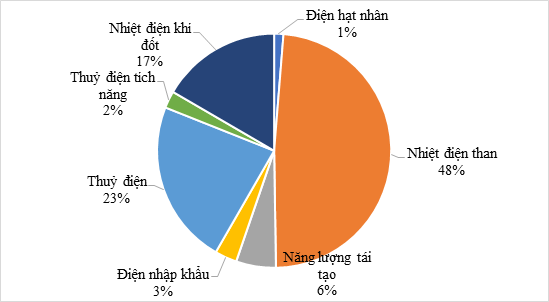 a) Kể tên ít nhất 3 dạng năng lượng mà em biết và cho ví dụ minh hoạ? b) Biểu đồ dưới đây cho biết năng lượng điện được sản xuất từ các nguồn khác nhau ở nước ta năm 2020. (ảnh 1)