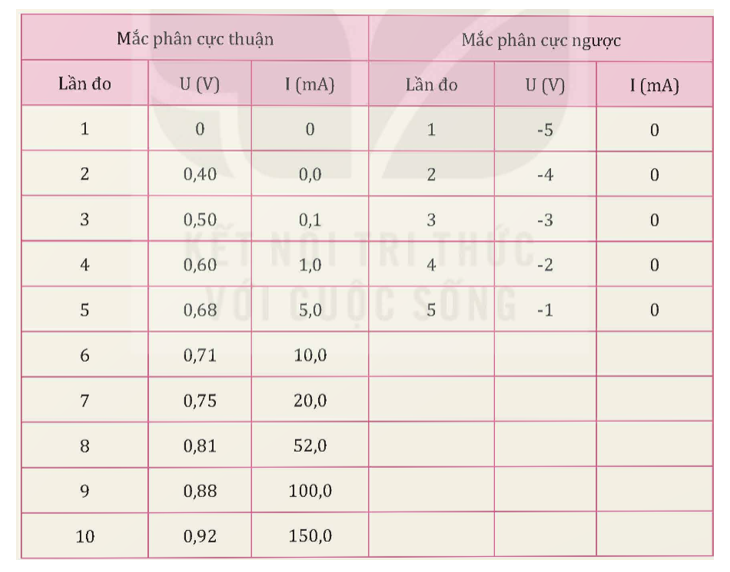 Dựa trên các dụng cụ ở trường của mình, hãy thiết kế phương án thí nghiệm và thực hiện phương án đo được hiệu điện thế và cường độ dòng điện qua diode bán dẫn. Từ kết quả thí nghiệm, hãy vẽ đặc tuyến vôn-ampe của diode bán dẫn. (ảnh 3)