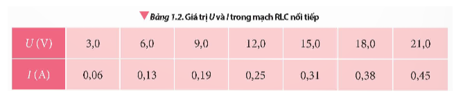 Từ các dụng cụ thí nghiệm như Hình 1.14, đề xuất phương án thí nghiệm khảo sát mối liên hệ giữa điện áp hiệu dụng và cường độ dòng điện hiệu dụng trong mạch RLC nối tiếp theo các gợi ý sau:   - Cách bố trí thí nghiệm và các bước tiến hành thí nghiệm. - Dự kiến kết quả cần thu thập và xử lí số liệu. (ảnh 3)