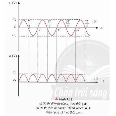 Từ Hình 3.11, giải thích tại sao tần số của điện áp sau chỉnh lưu lớn gấp đôi tần số điện áp trước chỉnh lưu.   (ảnh 1)