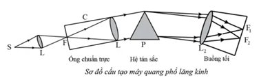 Chiếu một chùm sáng đi qua một máy quang phổ lăng kính, chùm sáng lần lượt đi qua 	 (ảnh 1)