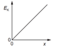 Hai tấm kim loại phẳng, tích điện trái dấu, đặt song song, nằm ngang trong chân không. Một điện tích dương có vận tốc đầu bằng 0 di chuyển từ tấm này sang tấm kia như hình vẽ. Đồ thị nào dưới đây biểu diễn mối liên hệ giữa động năng Ek của hạt theo quãng đường đi được x từ bản dương? (ảnh 8)