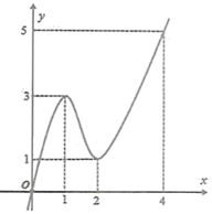 Cho hàm số \({\rm{y}} = {\rm{f}}\left( {\rm{x}} \right)\) có đạo hàm liên tục trên \(\mathbb{R}\) và \({\rm{f}}\left( 0 \right) = 0\,;\,\,{\rm{f}}\left( 4 \right) > 4\). Biết hàm \({\rm{y}} = {\rm{f'}}\left( {\rm{x}} \right)\) có đồ thị như hình vẽ bên. Số điểm cực trị của hàm số \(g\left( {\rm{x}} \right) = \left| {f\left( {{x^2}} \right) - 2x} \right|\) là 	A. 2.	B. 1.	 	C. 4.	D. 3. (ảnh 1)