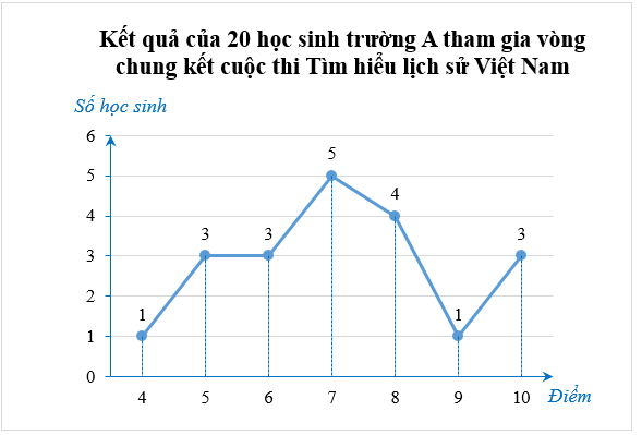 Kết quả của 20 học sinh trường A tham gia vòng chung kết cuộc thi Tìm hiểu Lịch sử Việt Nam được cho ở bảng sau: (ảnh 1)