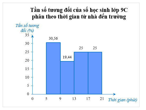 Thời gian đi từ nhà tới trường (đơn vị: phút) của các bạn học sinh lớp 9C được ghi lại ở bảng sau: (ảnh 1)