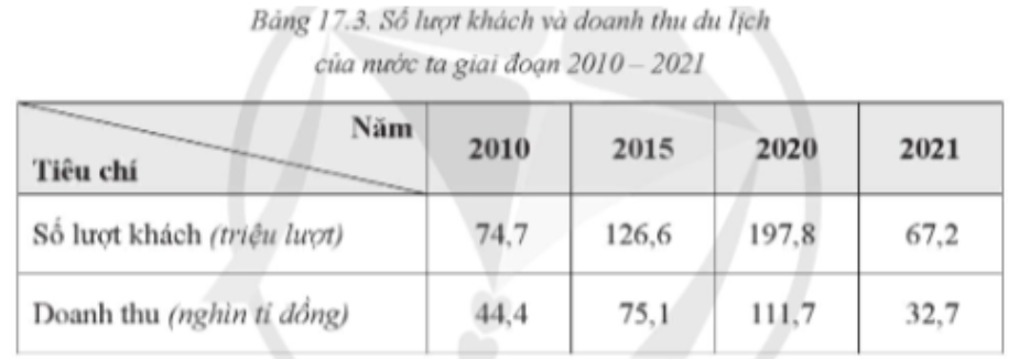 Chọn đúng hoặc sai ở mỗi ý A, B, C, D sau đây: A. Số lượt khách du lịch năm 2020 tăng  (ảnh 1)