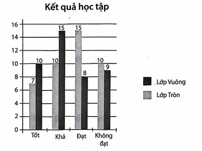 Cho bảng thống kê sau:  Để so sánh số lượng học sinh ở mỗi mức xếp loại của hai lớp ta nên dùng biểu đồ nào? Hãy vẽ biểu đồ đó. (ảnh 1)