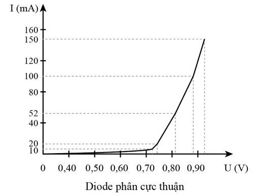 Dựa trên các dụng cụ ở trường của mình, hãy thiết kế phương án thí nghiệm và thực hiện phương án đo được hiệu điện thế và cường độ dòng điện qua diode bán dẫn. Từ kết quả thí nghiệm, hãy vẽ đặc tuyến vôn-ampe của diode bán dẫn. (ảnh 4)