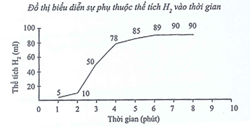 Cho một lá iron nhỏ tác dụng với dung dịch \[{H_2}S{O_4}.\]Thể tích khí \[{H_2}\] thu được tương ứng với thời gian đo được như sau: (ảnh 1)