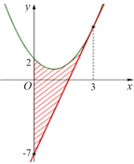 Diện tích hình phẳng giới hạn bởi các đường \((P):y = {x^2} - 2x + 2\), trục tung tiếp tuyến của \(\left( P \right)\) tại \(M\left( {3\,;\,\,5} \right)\) là Đáp án: ………. (ảnh 1)