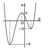 Cho hàm số \({\rm{y}} = {\rm{f}}\left( {\rm{x}} \right)\) có đồ thị như hình vẽ bên. Có bao nhiêu giá trị nguyên của tham số \(m\) để hàm số (ảnh 1)