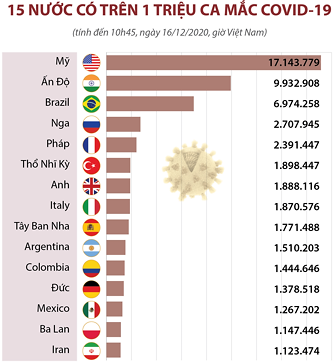 (Nguồn: Worldometers.info) Tính đến ngày 16/12/2020 Quốc gia nào có số ca mắc Covid 19 – nhiều nhất thế giới?  (ảnh 1)