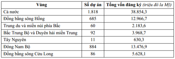 (Nguồn: gso.gov.vn) Để thể hiện số dự án và tổng vốn đăng ký được cấp giấy phép phân chia theo vùng của nước ta năm 2021, dạng biểu đồ nào sau đây là phù hợp? (ảnh 1)