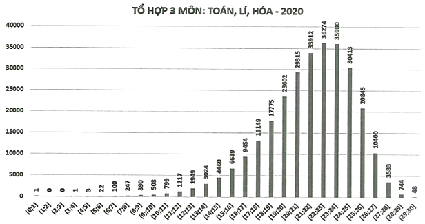 Biểu đồ dưới đây là phổ điểm của tổ hợp môn: Toán, Lí, Hóa trong kỳ thi tốt nghiệp THPT năm 2020. (ảnh 1)