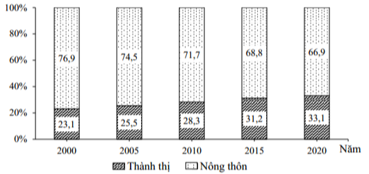 CƠ CẤU LỰC LƯỢNG LAO ĐỘNG TỪ 15 TUỔI TRỞ LÊN PHÂN THEO THÀNH THỊ VÀ NÔNG THÔN (Nguồn: gso.gov.vn) Theo biểu đồ, nhận xét nào sau đây đúng về cơ cấu lực lượng lao động từ 15 tuổi trở lên phân theo thành thị và nông thôn nước ta giai đoạn 2000 2020 ?  (ảnh 1)