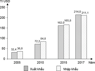 TÌNH HÌNH XUẤT, NHẬP KHẨU CỦA VIỆT NAM, GIAI ĐOẠN 2005-2017 (Nguồn số liệu theo Niên giám thống kê Việt Nam 2018, NXB Thống kê, 2019) Theo biểu đồ, nhận xét nào sau đây đúng về xuất, nhập khẩu của nước ta giai đoạn 2005-2017?   (ảnh 1)