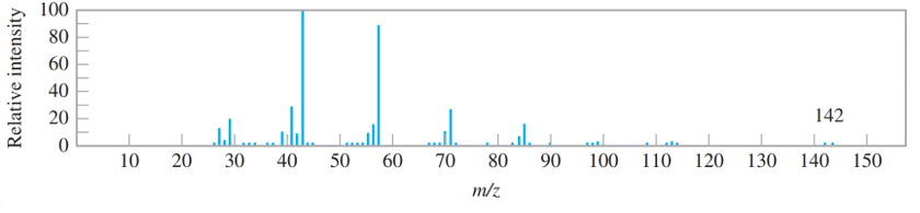 Cho phổ khối lượng của hợp chất hữu cơ A như hình vẽ:   Giá trị m/z của mảnh ion phân tử là A. 43.	B. 58.	C. 71.	D. 142. (ảnh 1)