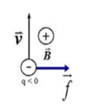 Trong một từ trường đều có chiều từ ngoài vào trong, một điện tích âm chuyển động theo phương thẳng đứng chiều từ dưới lên. Lực Lorenxơ tác dụng (ảnh 1)