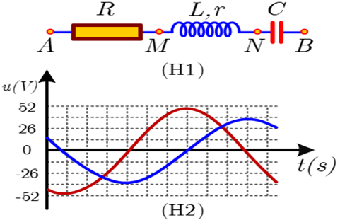 Đặt điện áp xoay chiều cỏ tần số góc ω vào hai đầu đọan mạch AB như hinh bên . Hình H2 là đồ thị biểu diễn sự phụ thuộc của điện áp uAB giữa hai điểm A và B, và điện áp uMN giữa hai điểm M và N theo thời gian t.. Biết 63RCω= 16 và r = 10 W. Công suất tiêu thụ của đoạn mạch AB là (ảnh 1)