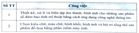 Mỗi hàng trong bảng sau đây mô tả công việc của một nghề trong (ảnh 1)