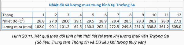 Trong Hình 28.11 là nhiệt độ và lượng mưa đo được tại Trường Sa (ảnh 1)