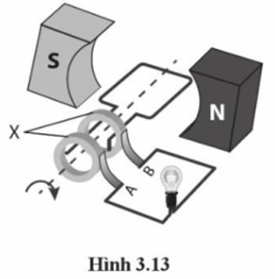 Một học sinh đang tìm hiểu một máy phát điện xoay chiều đơn giản như minh hoạ trên Hình 3.13. (ảnh 1)