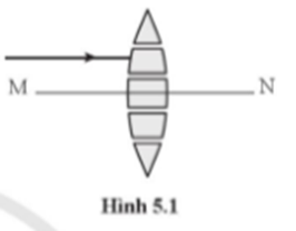 Thấu kính hội tụ được coi như ghép từ nhiều lăng kính có đáy hướng về phía trục chính MN của thấu kính như hình 5.1. (ảnh 1)